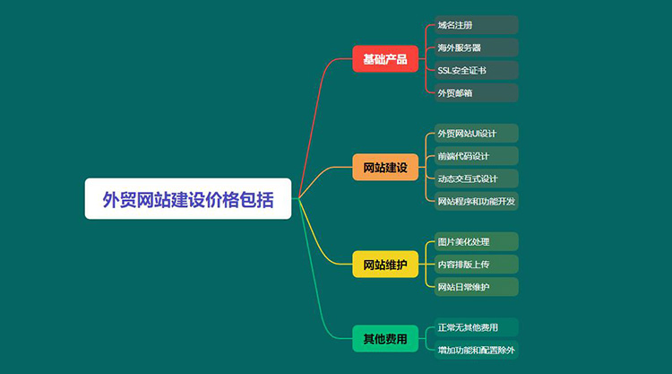 做一個外貿(mào)網(wǎng)站需要多少錢？解析外貿(mào)網(wǎng)站建設(shè)的關(guān)鍵因素